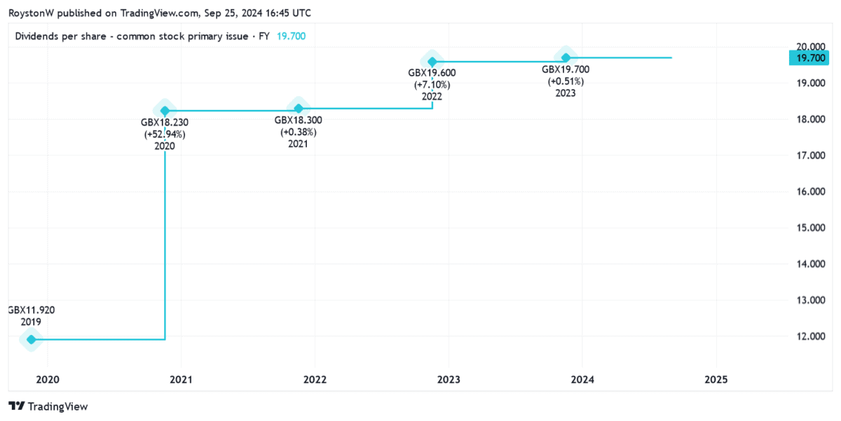 M&G's dividend history.