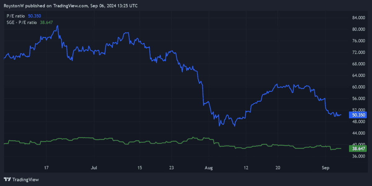 Nvidia and Sage's P/E ratios.