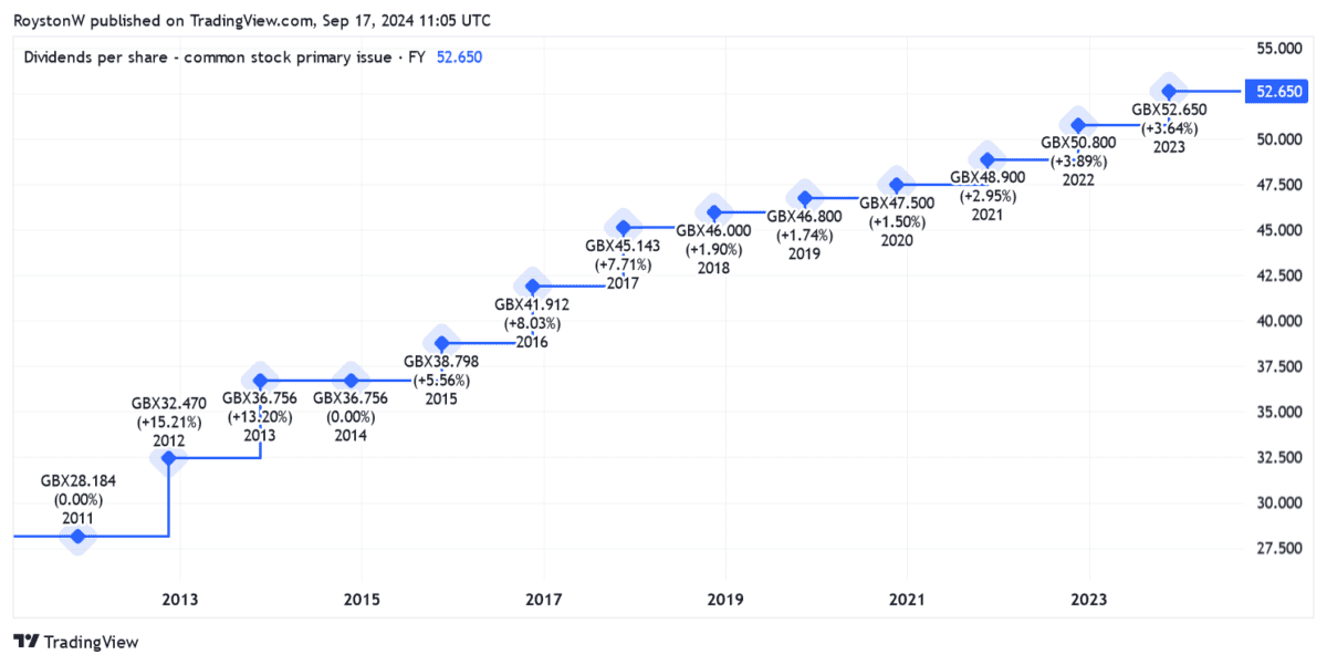 Phoenix Group's long record of dividend increases.