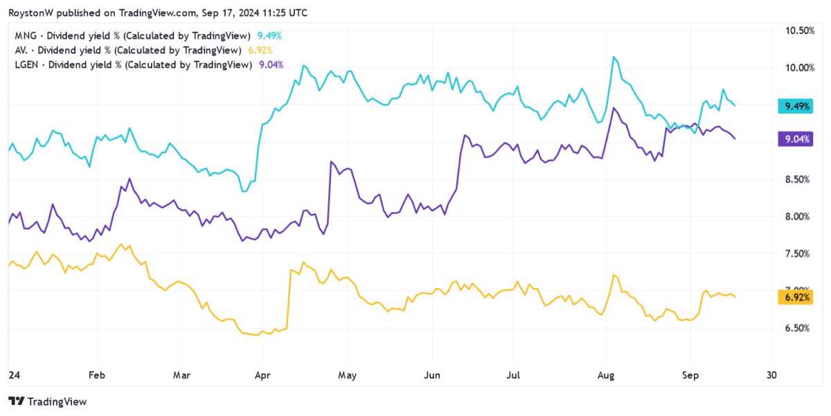 Dividend yields of Aviva, Legal & General and M&G