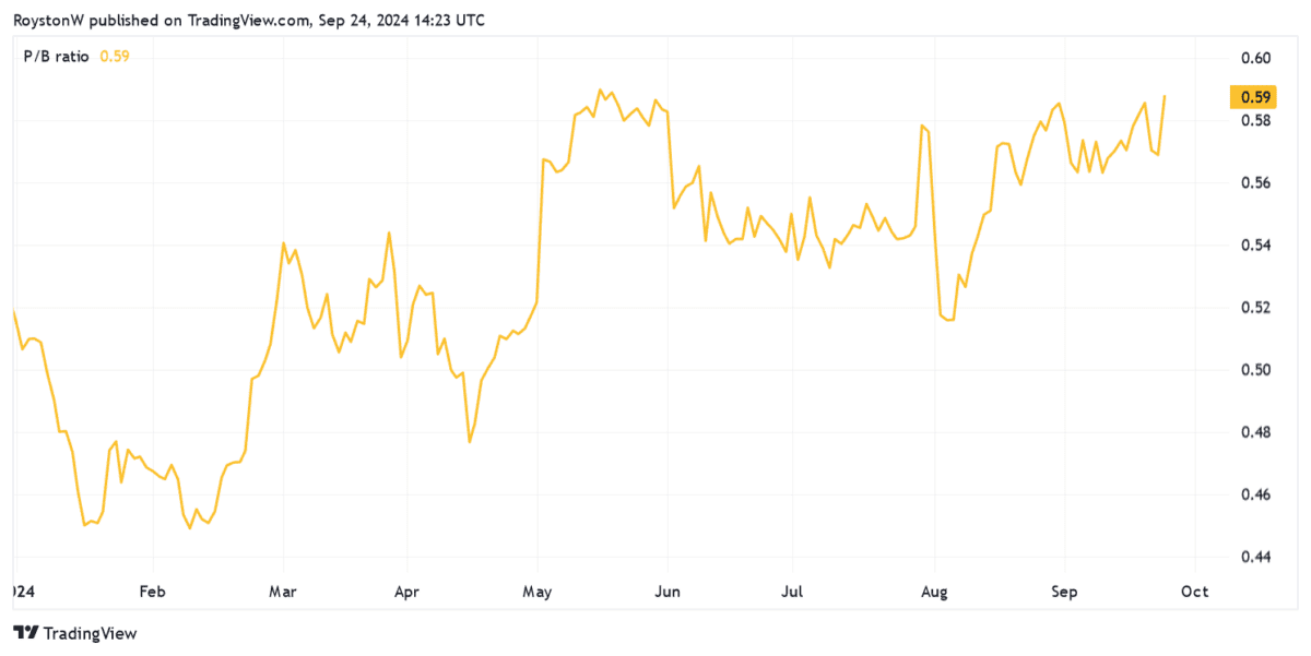 Standard Chartered's P/B ratio