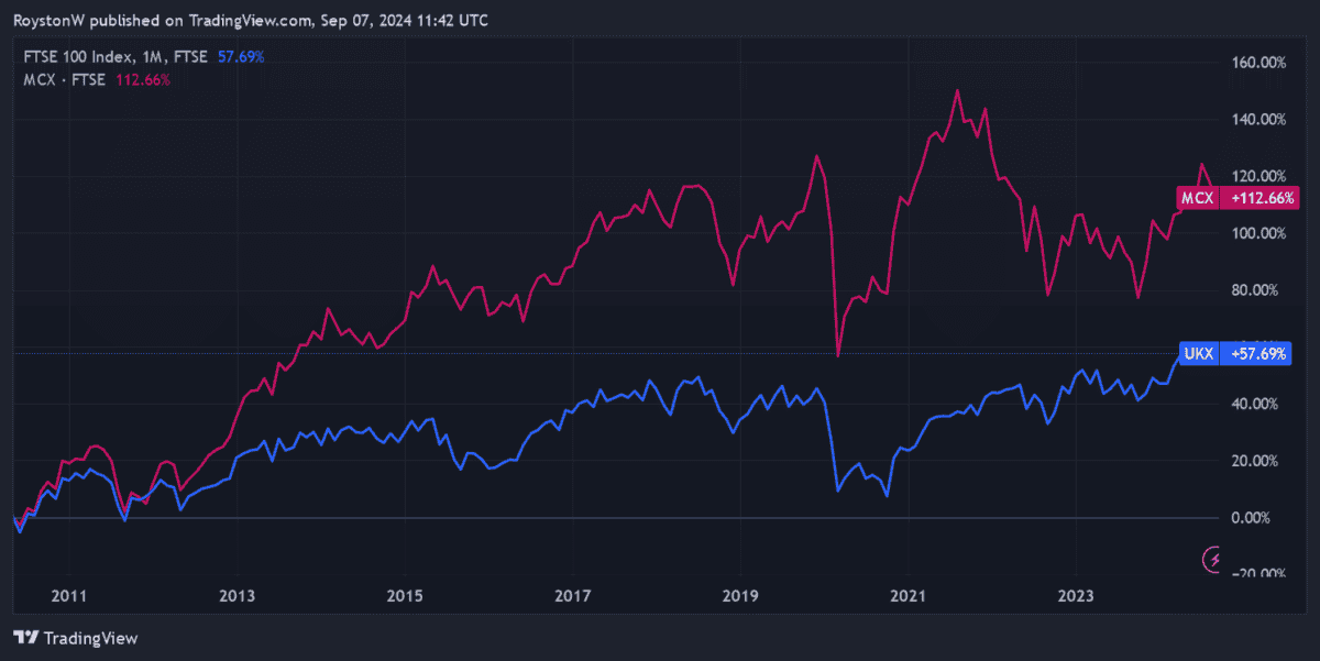 The FTSE 250's performance.