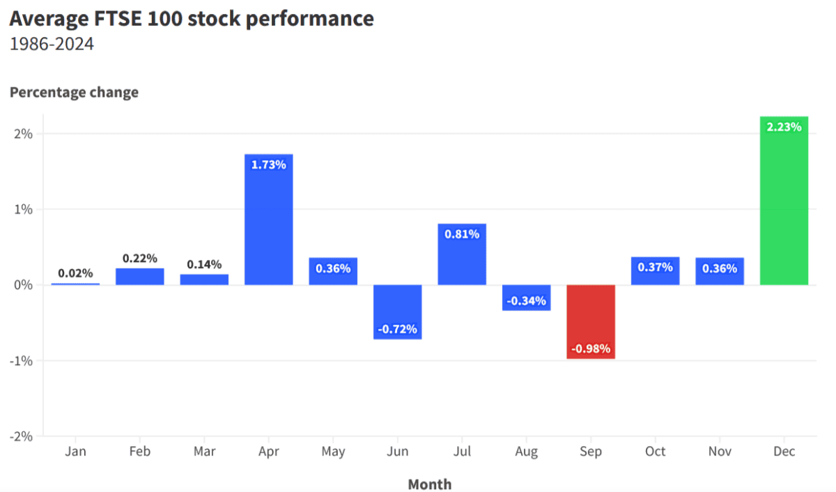 The FTSE 100's historical performances in September.