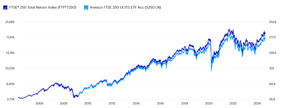 FTSE 250 vs fund performance since 2009.