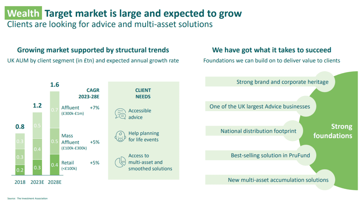 The growing wealth market.