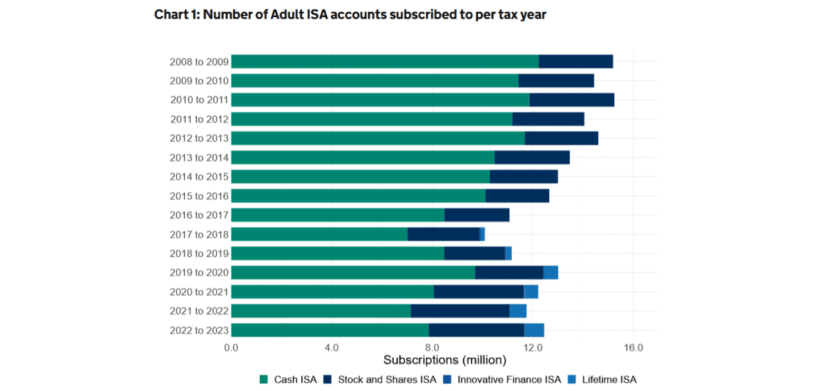 ISA account activity since the late 2000s.