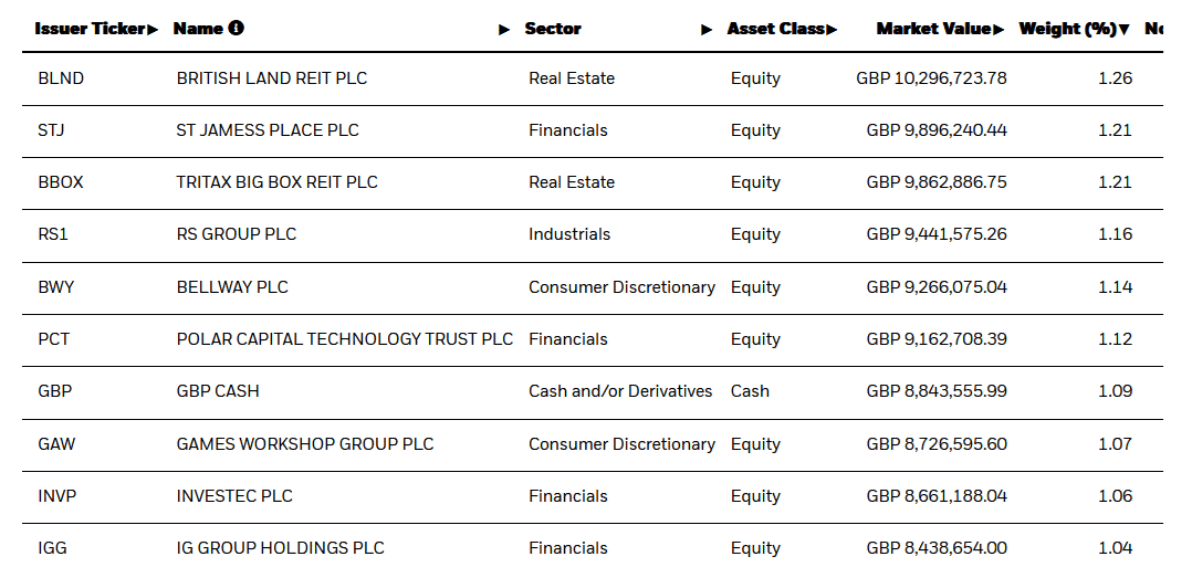 Top 10 holdings of the iShares FTSE 250 ETF.