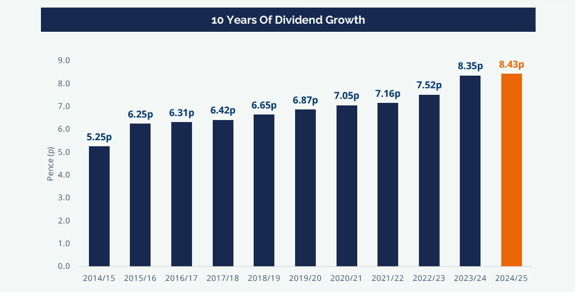 NESF dividend growth record.