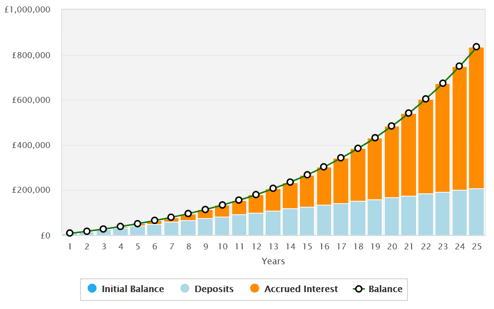 Creating a £833,400+ retirement fund.