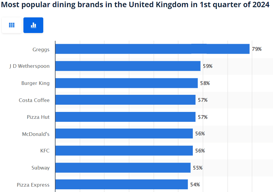 Popular UK dining brands