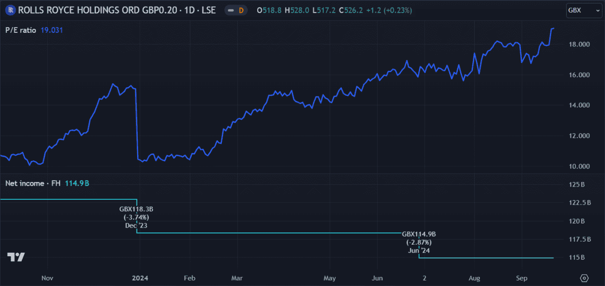 rolls royce share price P/E ratio