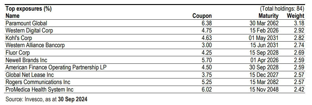 Fund holdings.