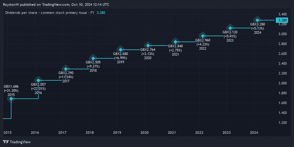 Assura's dividend history.