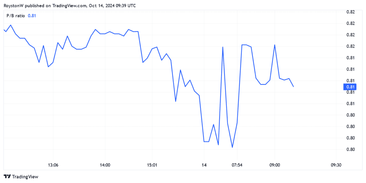 ASOS B/W Ratio.