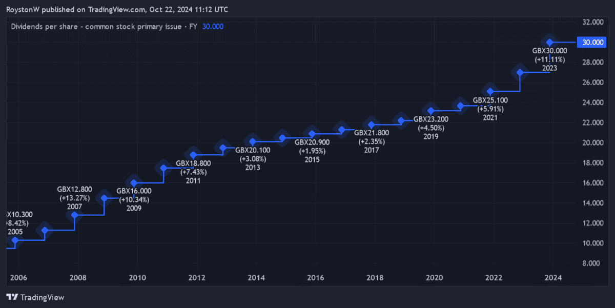 BAE Systems' dividend history.