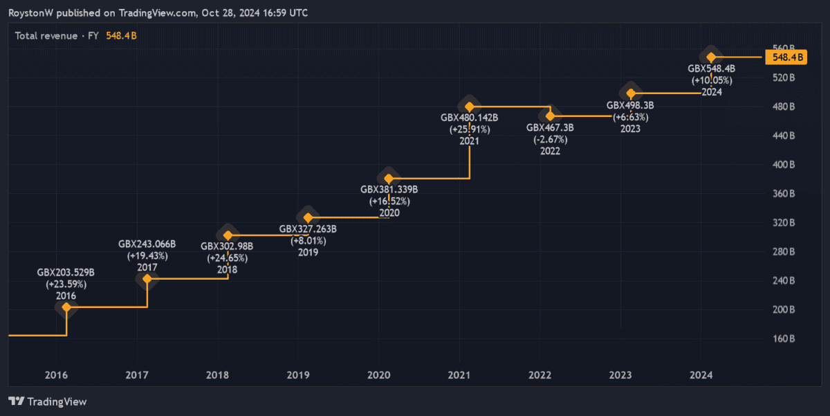 B&M's revenues growth.