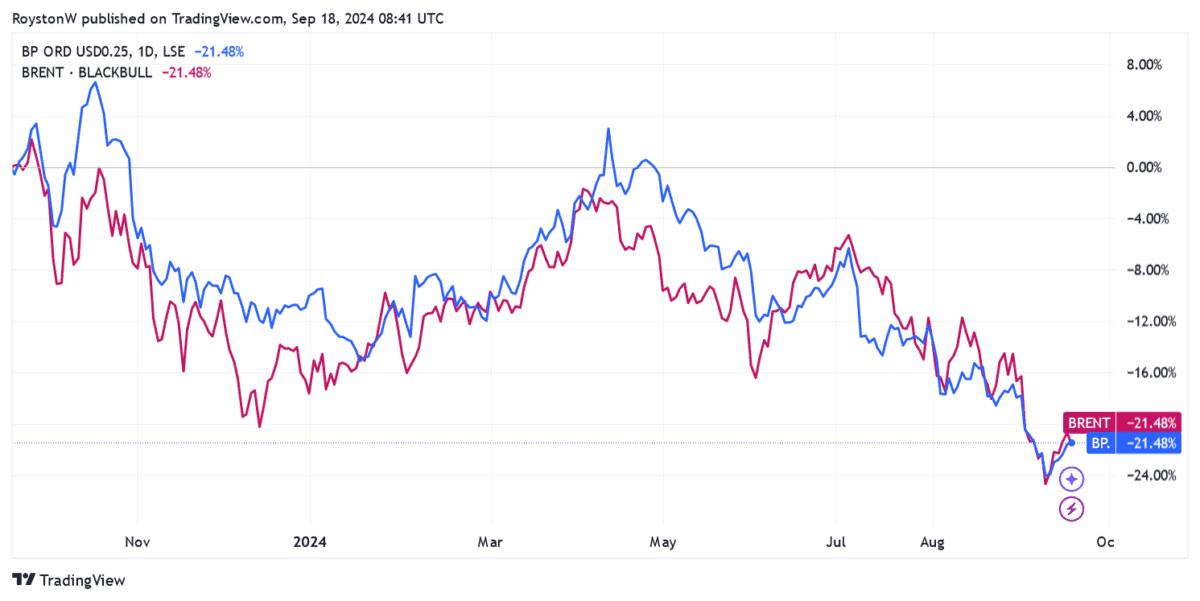 BP's share price performance.