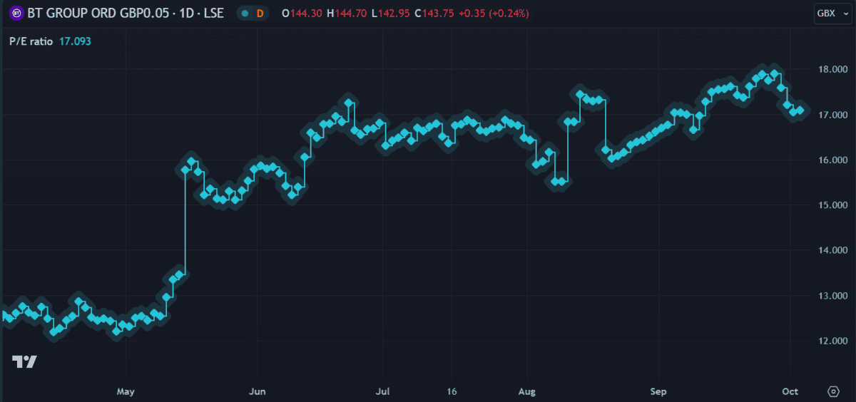 BT shares