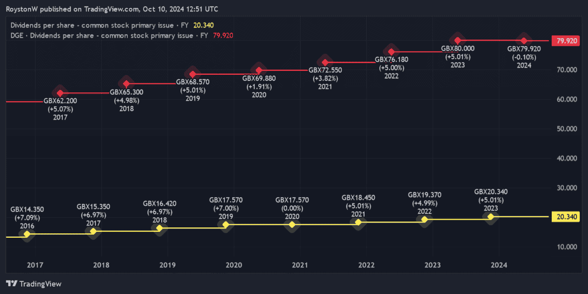 Legal & General and Diageo's dividend histories.