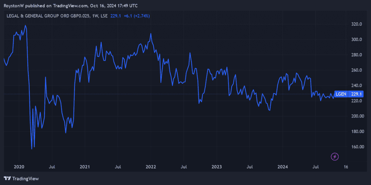 Legal & General share price performance.