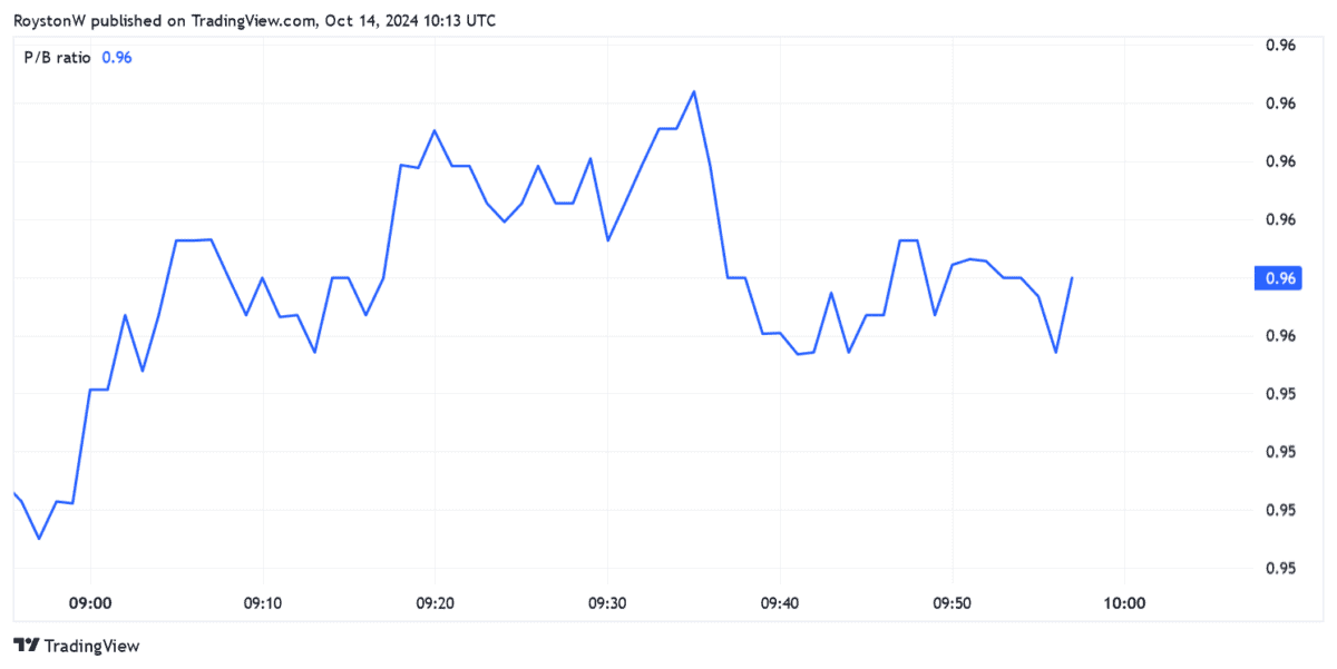 Lloyds' P/B ratio.