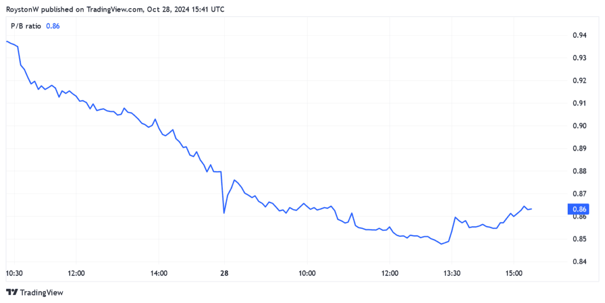 Lloyds' P/B ratio.