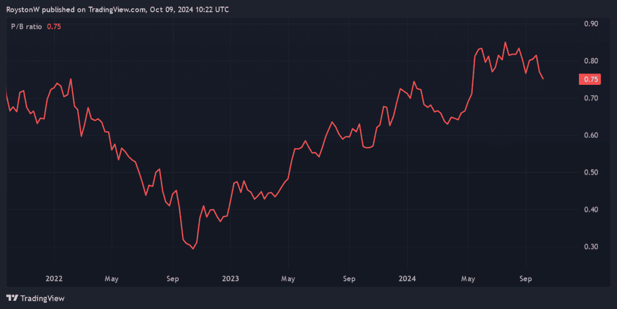 Mitchells and Butler's P/B ratio.