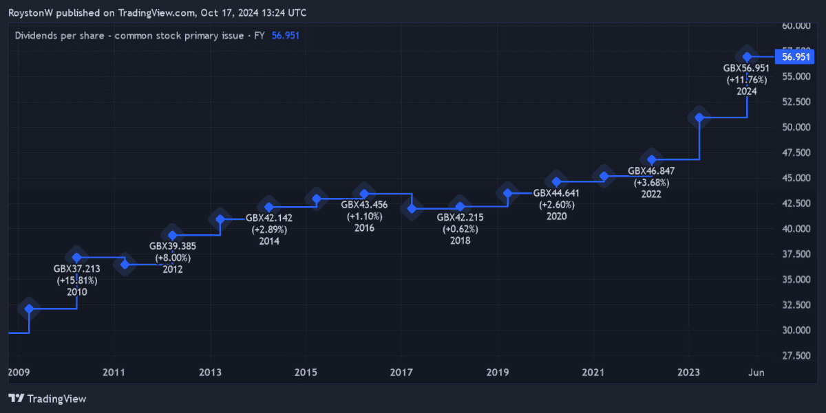 National Grid's dividend history.