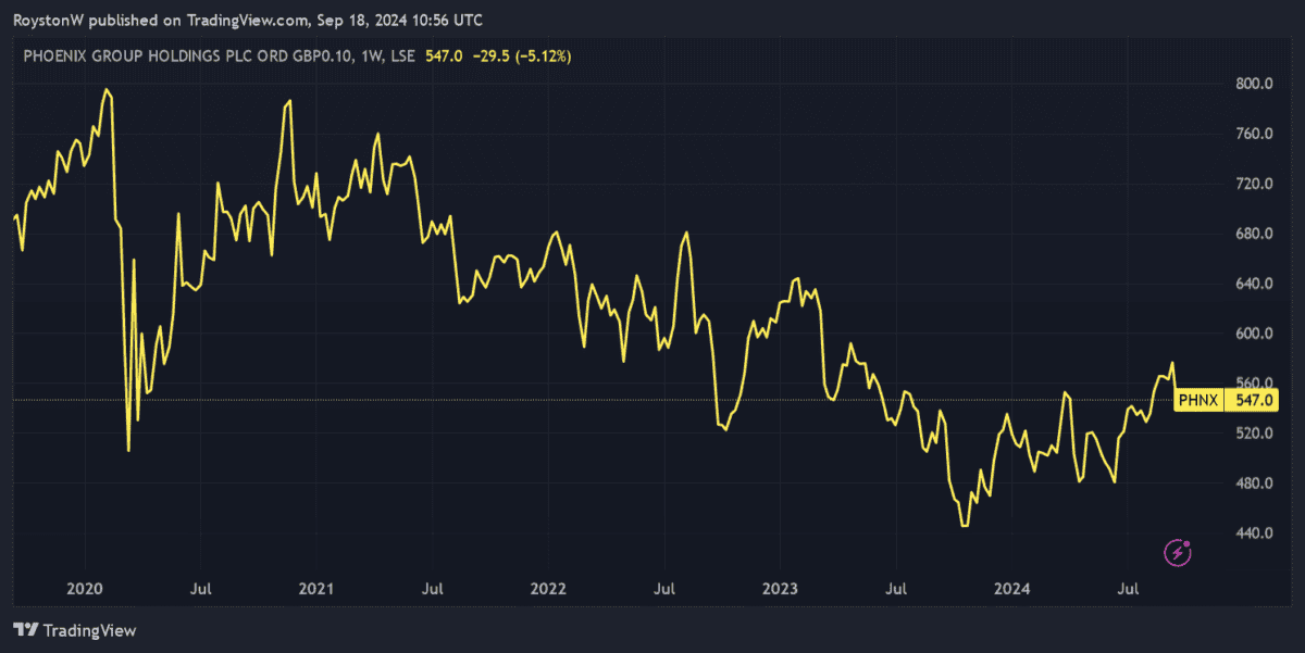 Phoenix Group's share price performance since 2019.