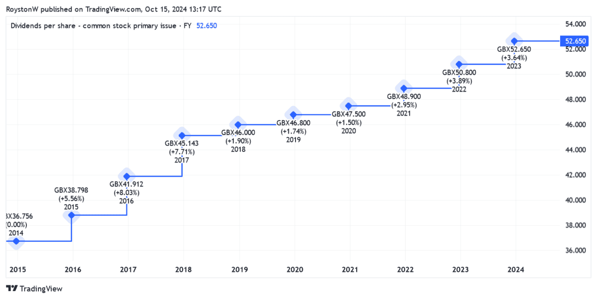 Phoenix Group dividend history.