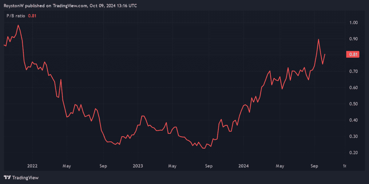 Serabi Gold's P/B ratio.