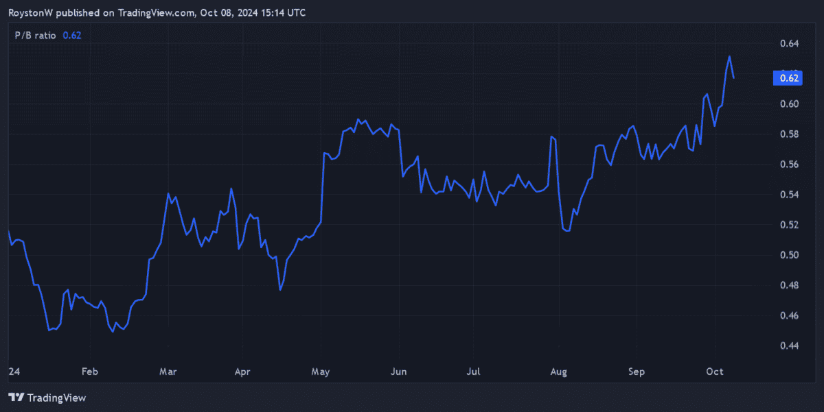 Standard Chartered's P/B ratio.