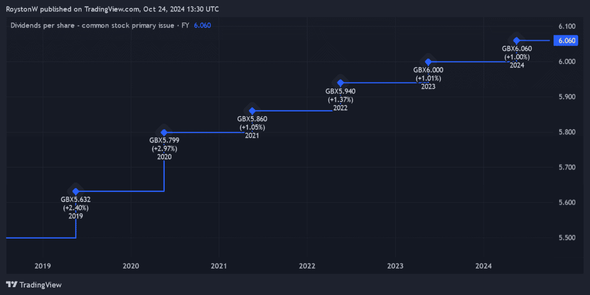 Dividend growth since 2017.