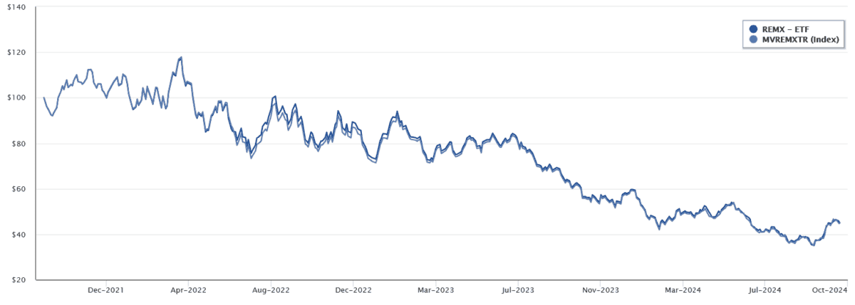 Fund performance since inception.