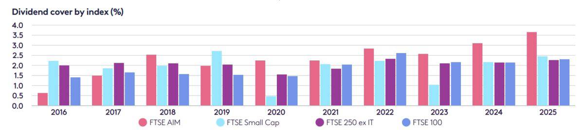 Dividend cover