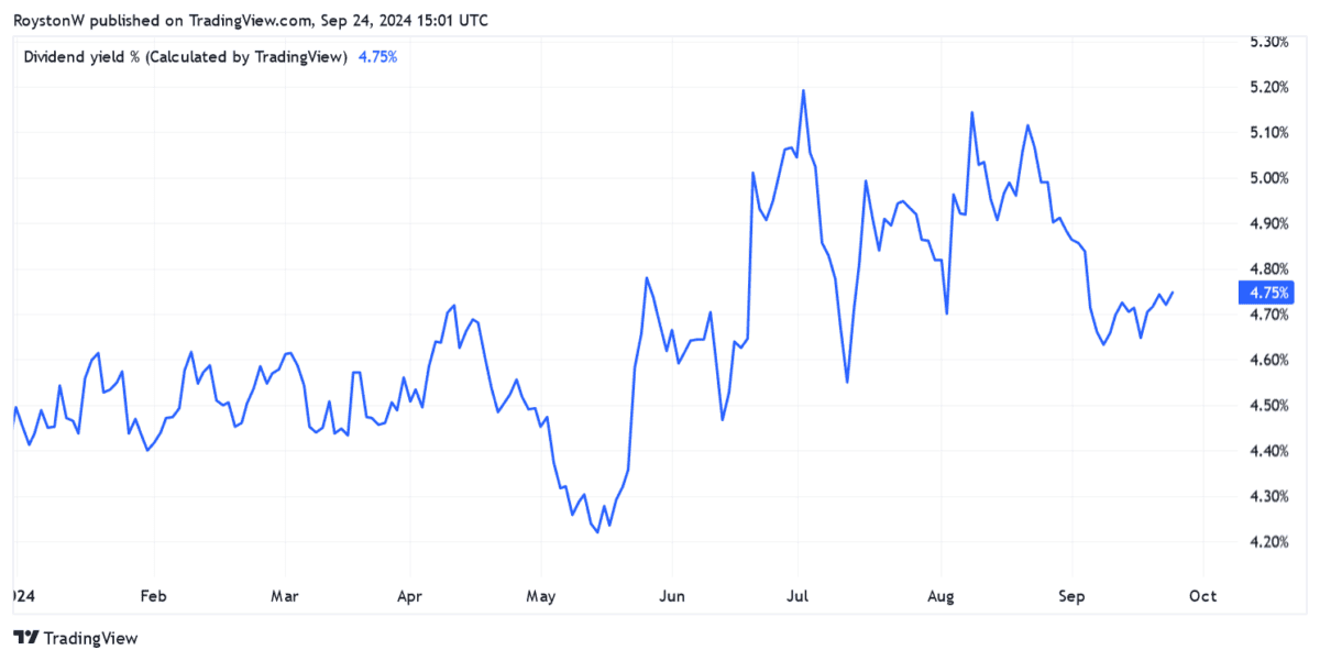 United Utilities' dividend yield.