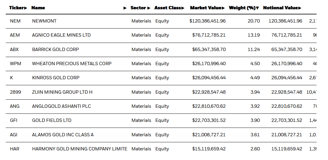 The top 10 holdings in the iShares ETF.