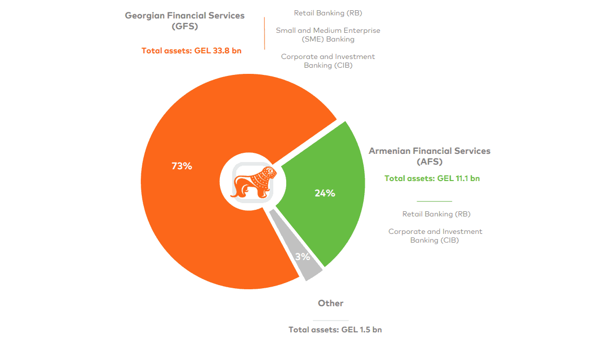 Geographic diversification of the Bank of Georgia.