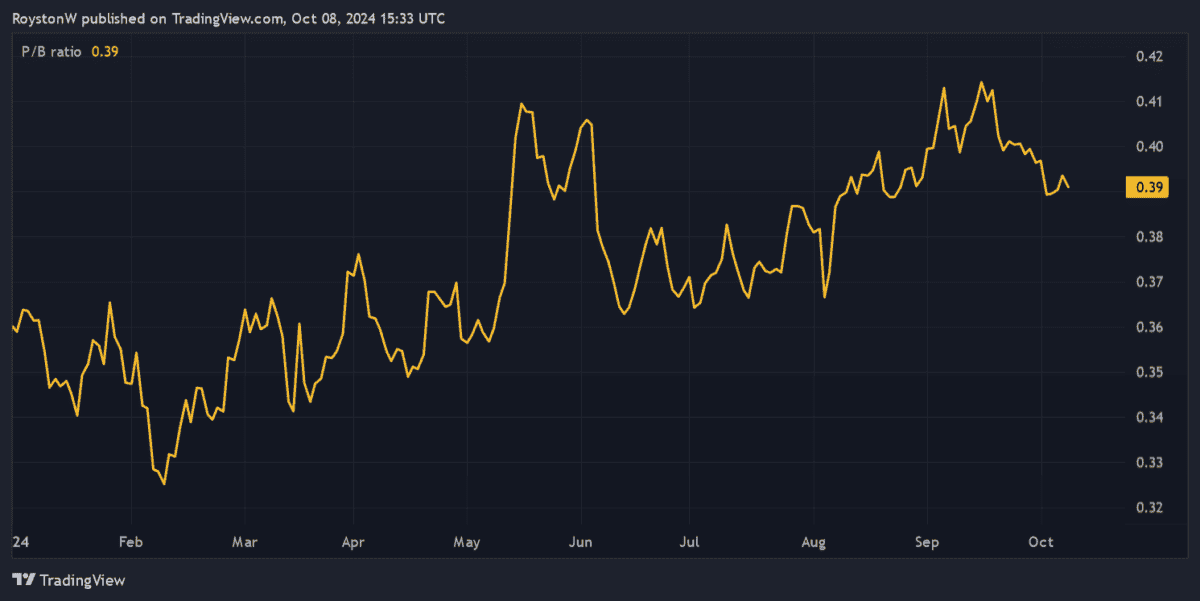 Vodafone's P/B ratio.