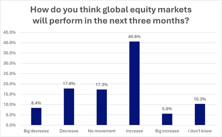 Investor confidence is dropping.