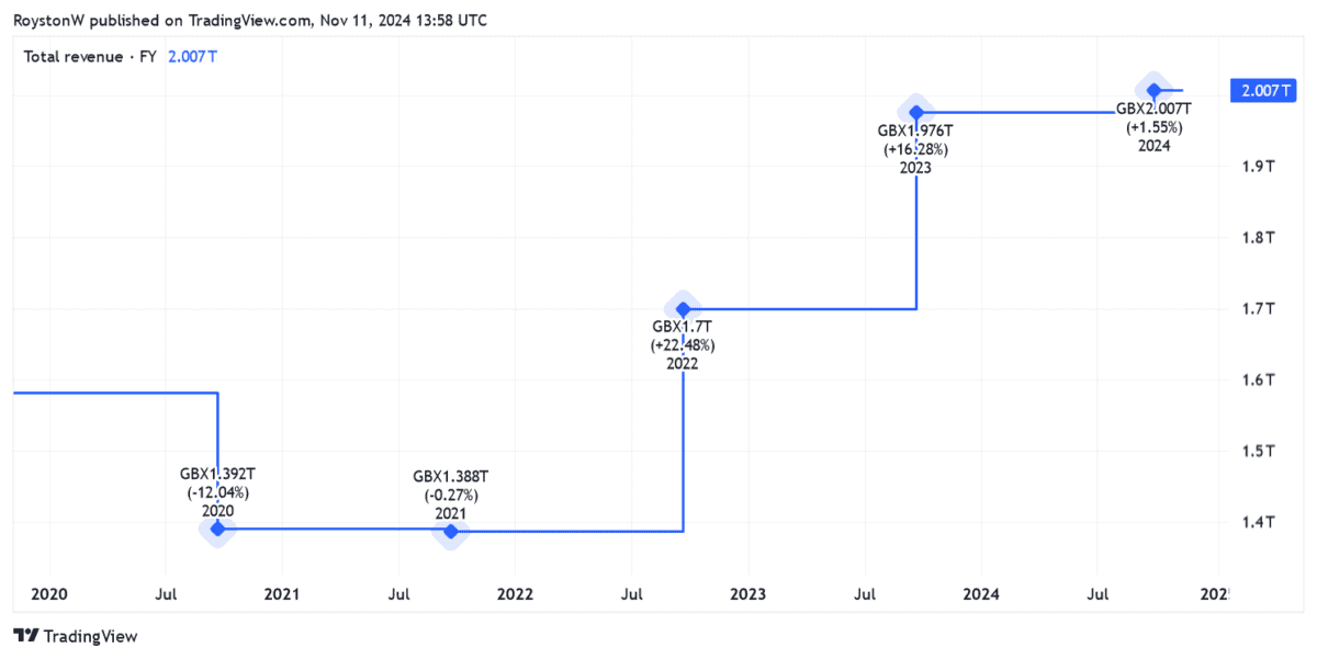 ABF's sales