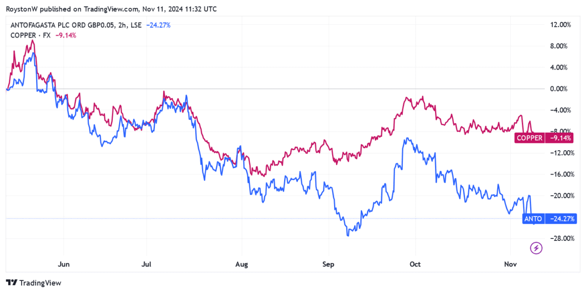 Antofagasta vs copper prices.