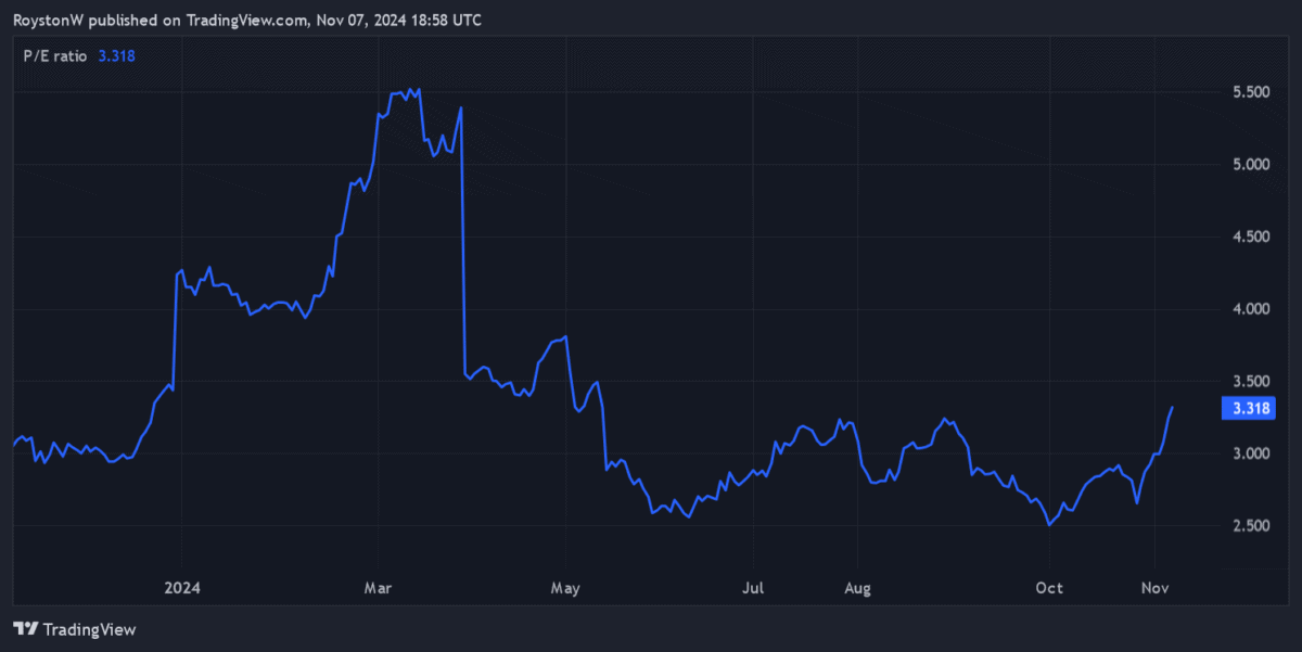 Bank of Georgia's P/E ratio