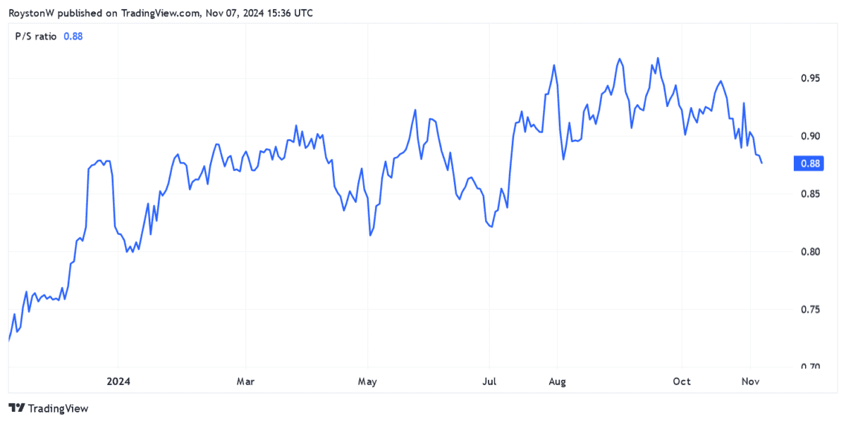 Grafton Group's P/S ratio.