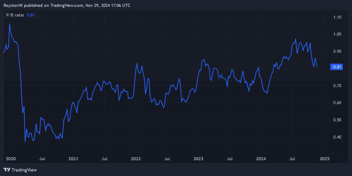 Lloyds P/B ratio