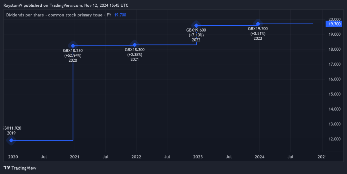 M&G dividend history