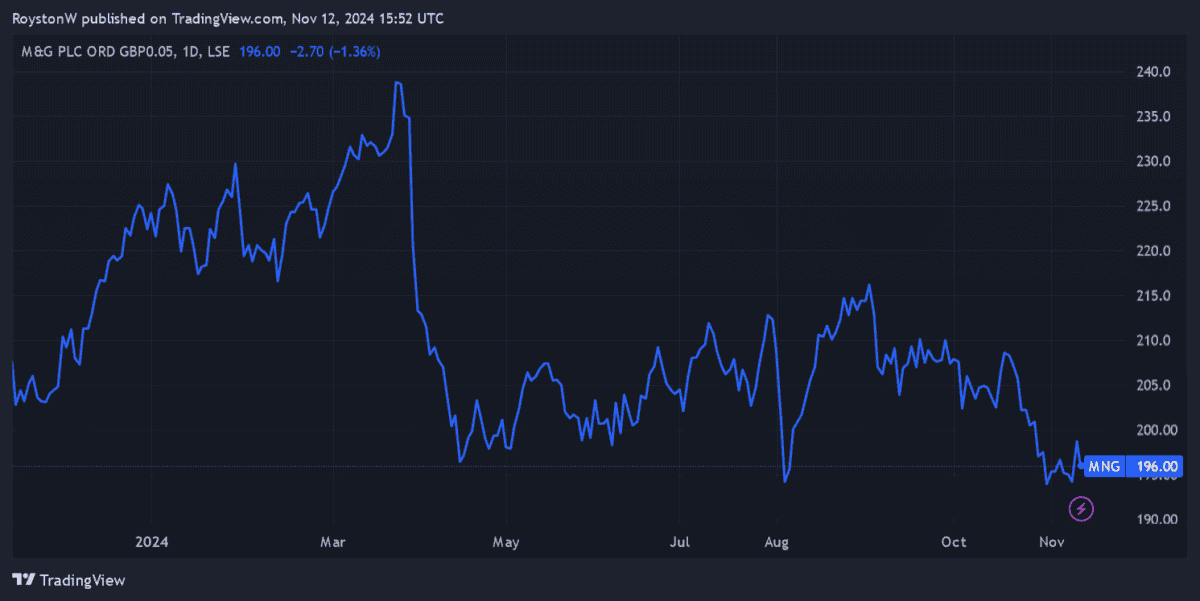 M&G's share price