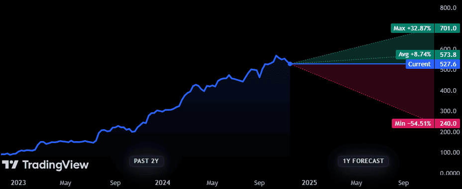 Rolls-Royce shares forecast