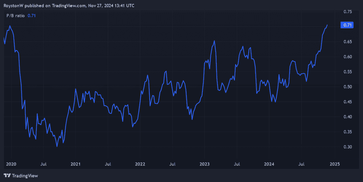 Standard Chartered's P/B ratio