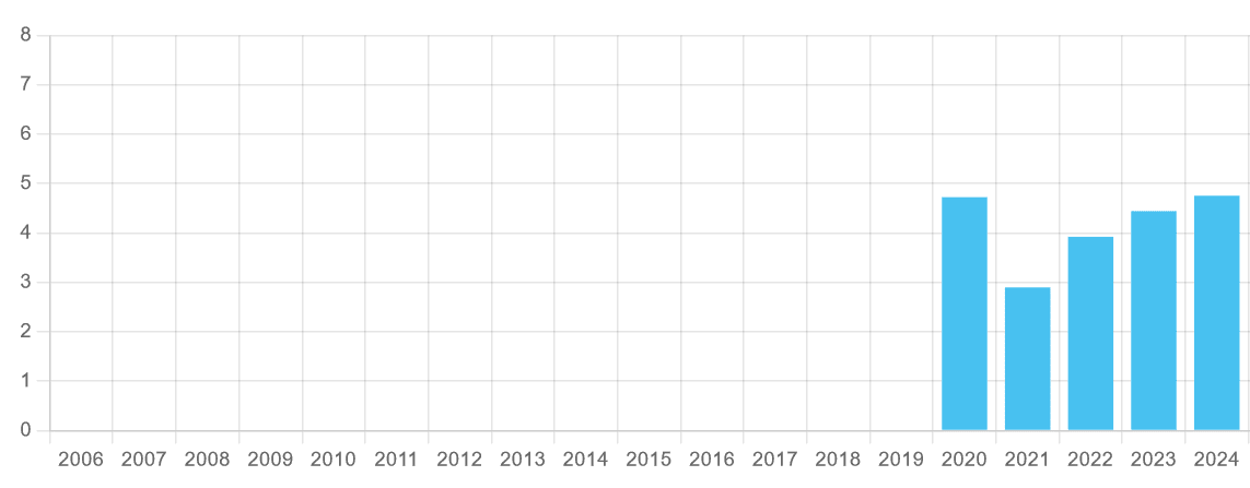 Airtel Africa dividend history